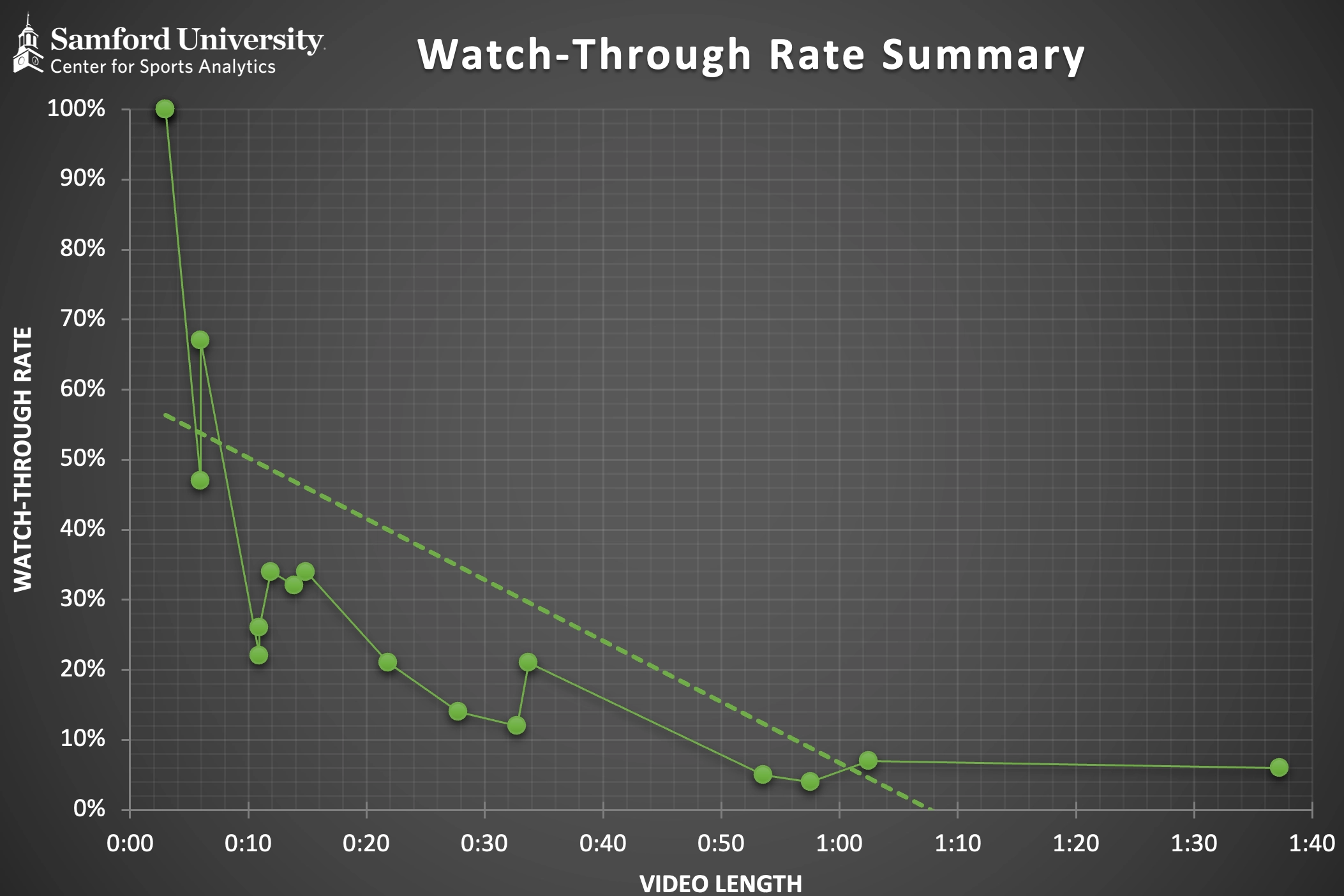 Watch Through Rate