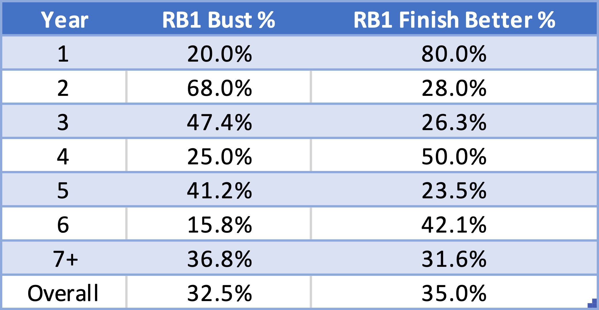 Year RB1% Bust RB1 % Finish Better