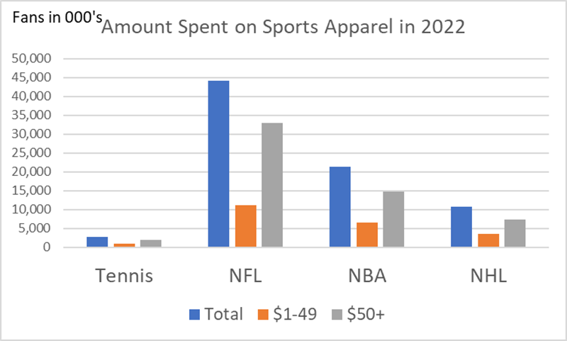 amount spent on sports apparel in 2022