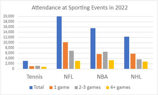 attendance at sporting events in 2022