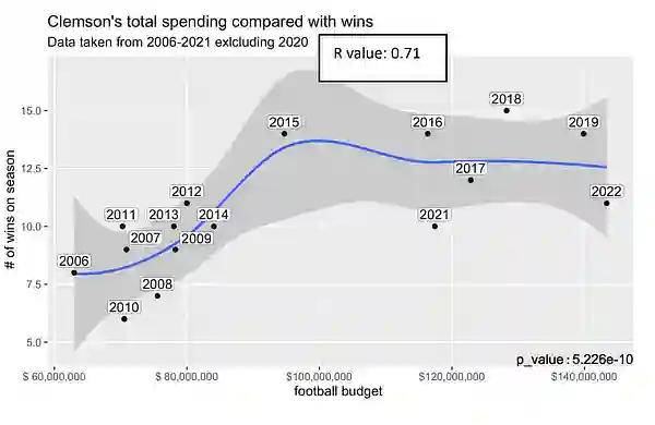 clemson total spending wins