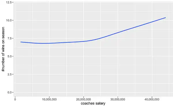 coaches salary graph