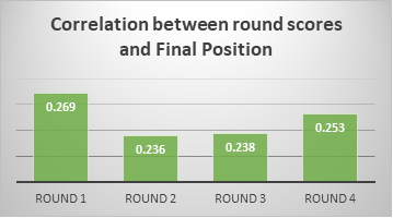 correlation between round scores and final positions