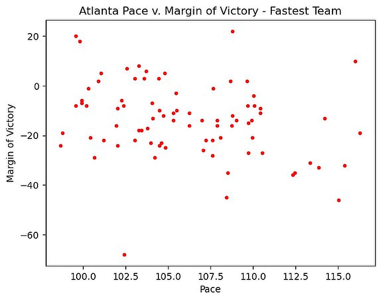 hawks pace move