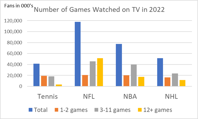 number of games watch on tv in 2022