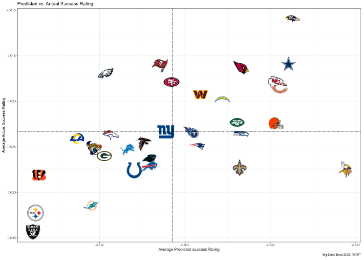 offense predicted success rating vs actual success rating