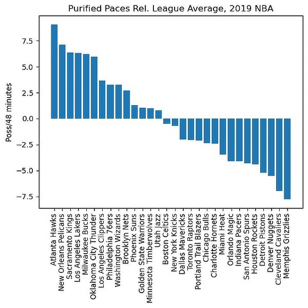 pace by team