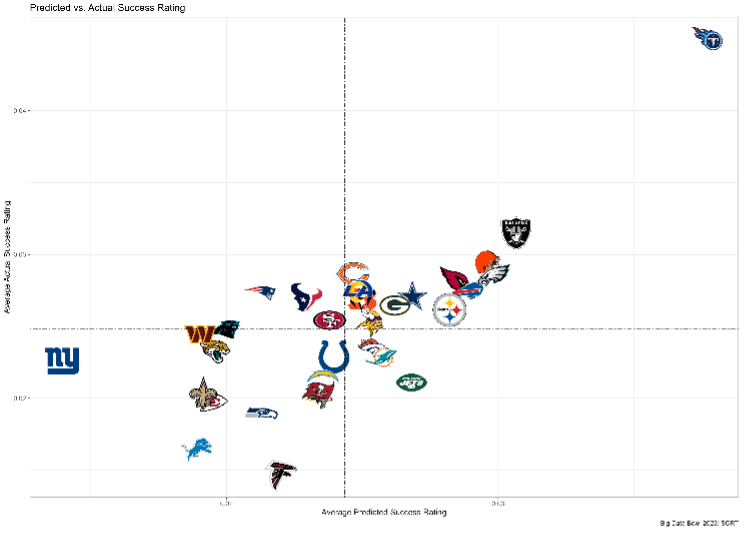 predicted success rating vs actual success