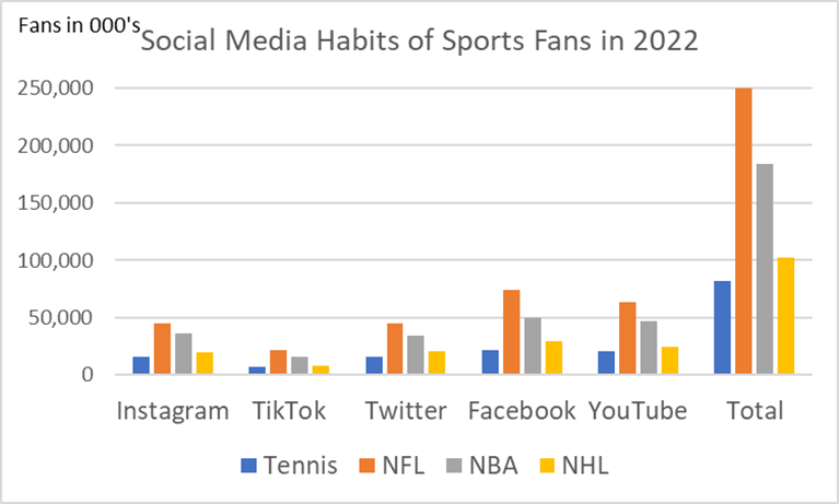 social media habits of sports fan in 2022