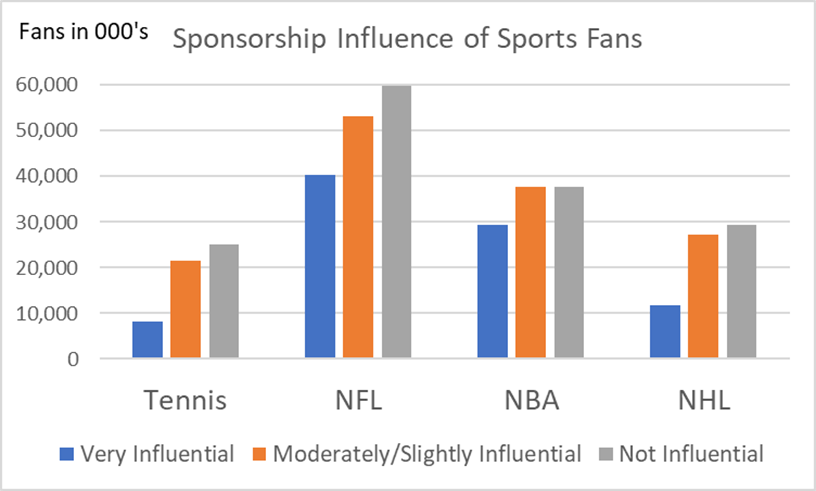 sponsorship influence of sports fans