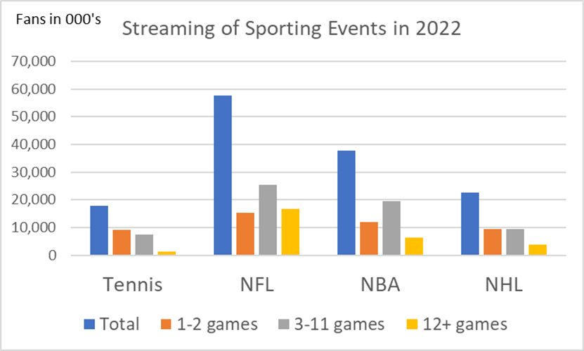streaming of sporting events 2022
