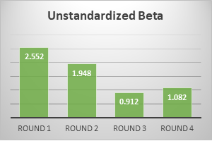 unstandardized beta
