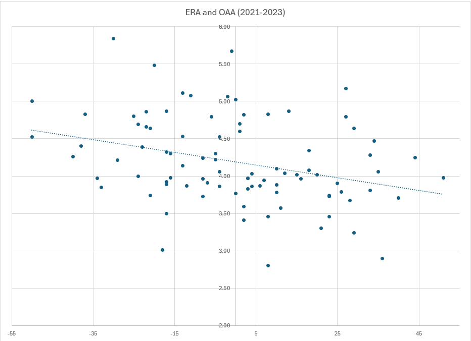 ERA and OAA (2021-2023)