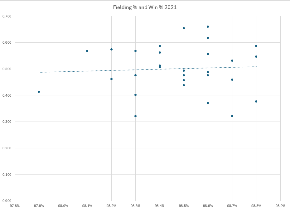 Fielding and Win Percentages, 2021