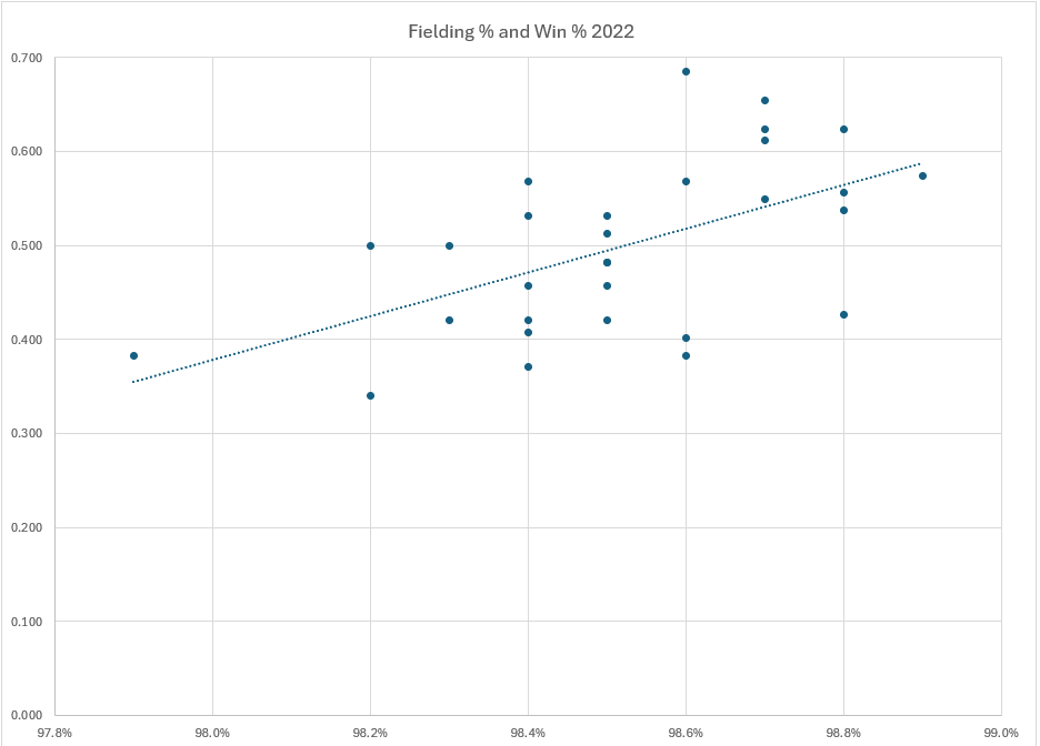 Fielding and Win Percentages, 2022