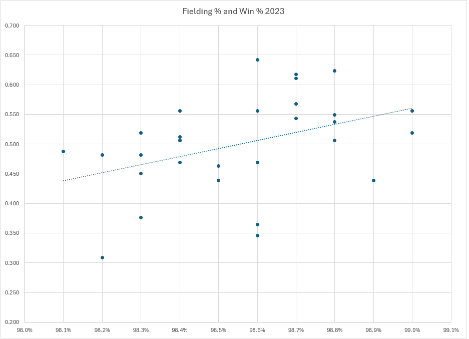 Fielding and Win Percentages, 2023