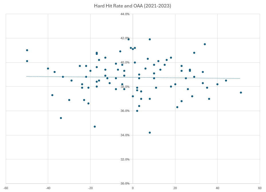 Hard Hit Rate and OAA (2021-2023)