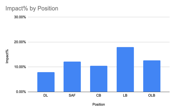 Impact% by Position