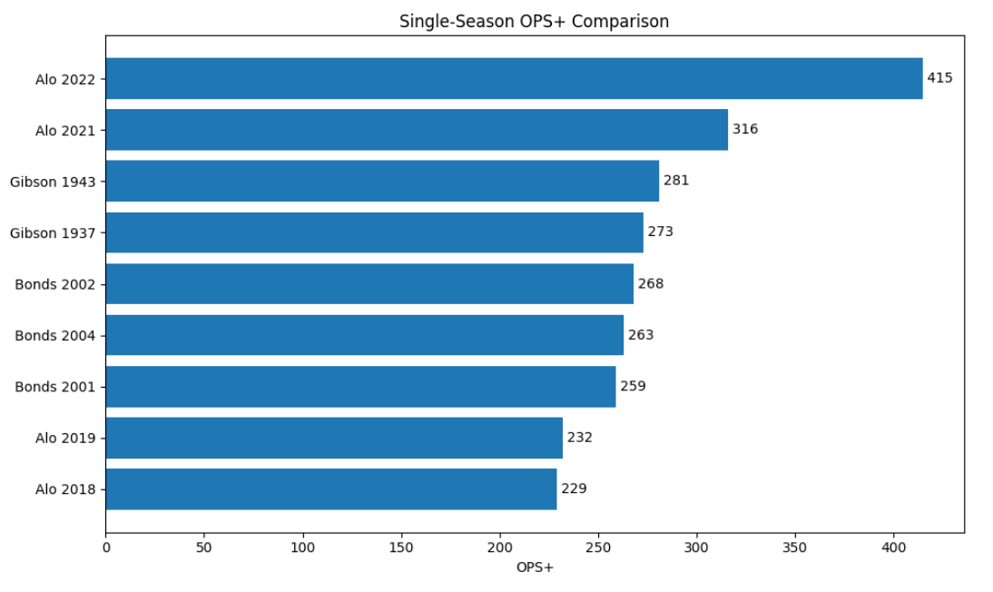 Alo Single Season Comparison Chart