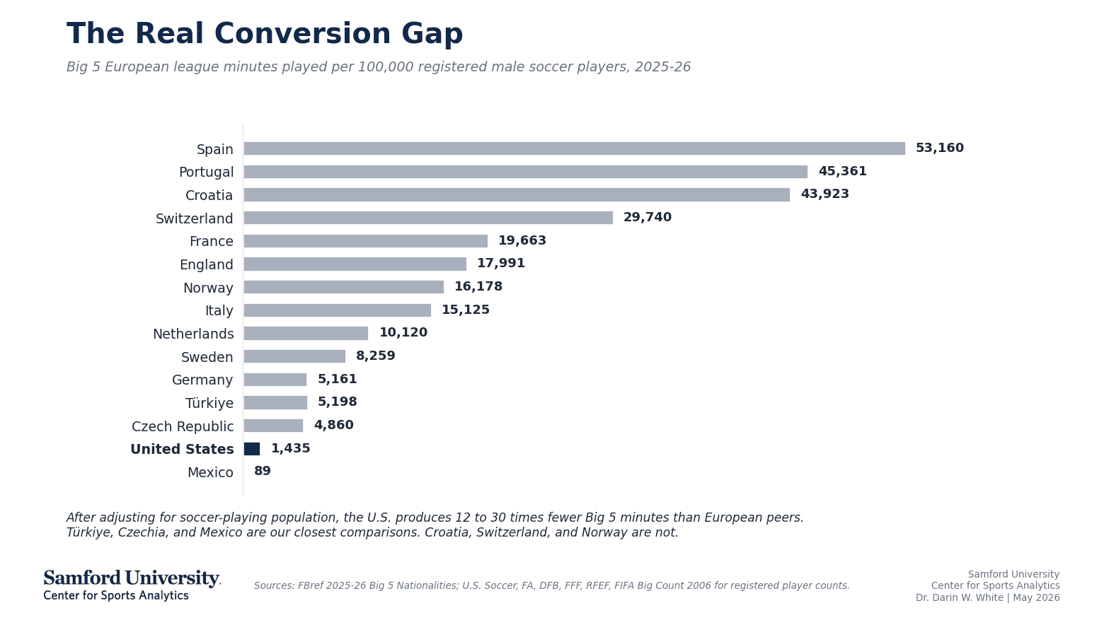 Figure 5 Conversion Gap