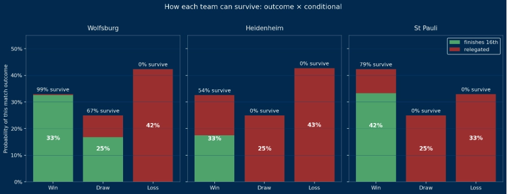Survival Outcome Chart
