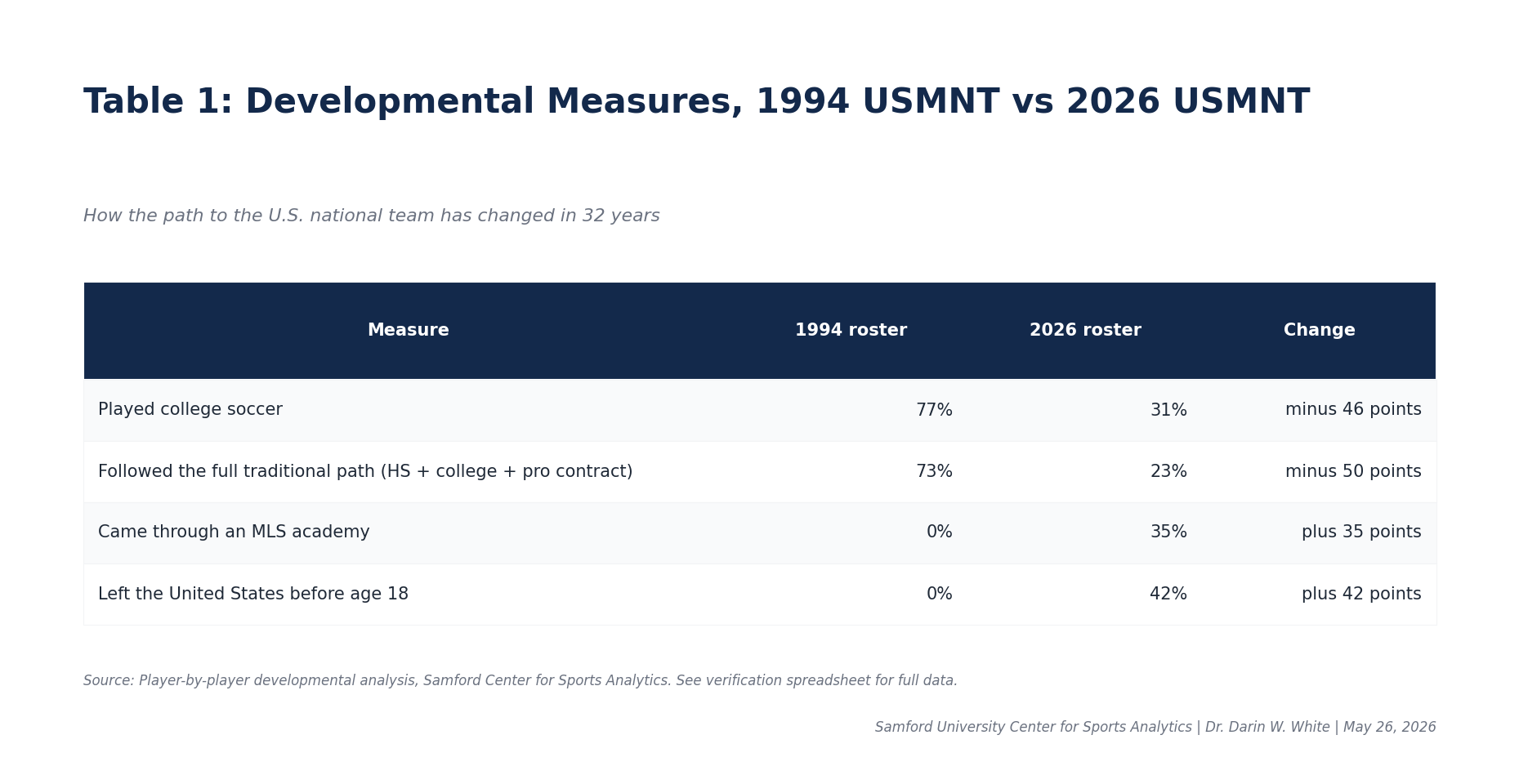 Table 1 Developmental Measures