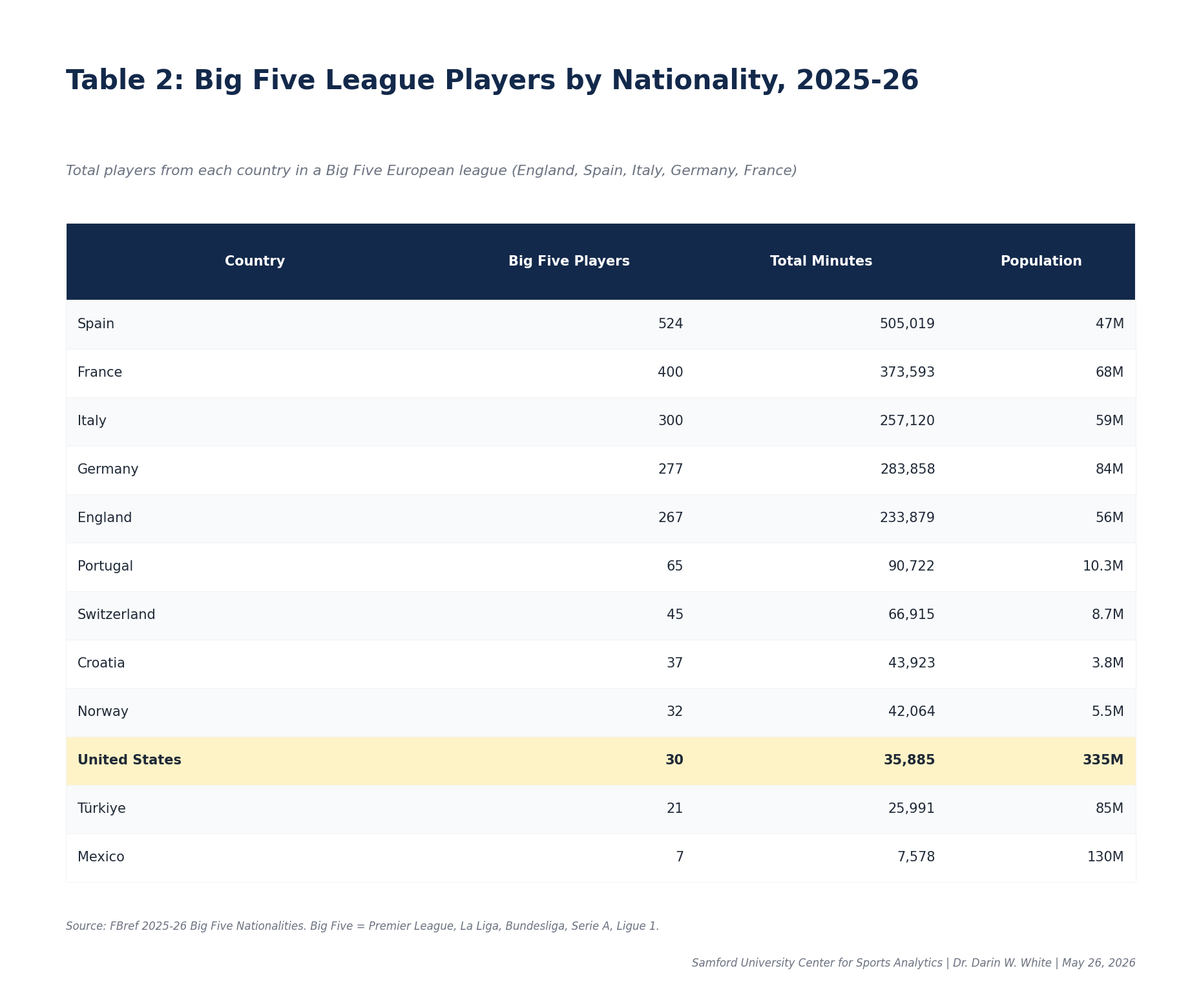 Table 2 Big Five By Country