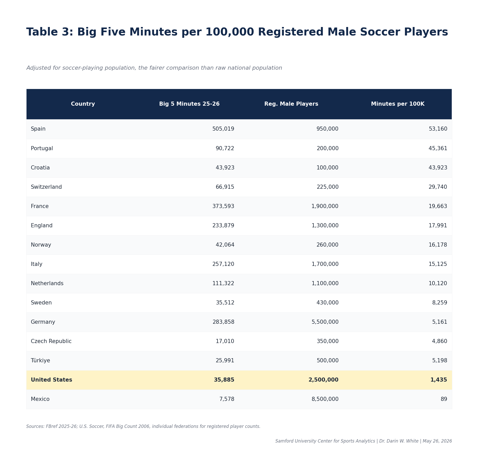 Table 3 Minutes Per 100K