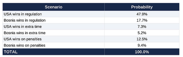usa vs bosnia scenarios