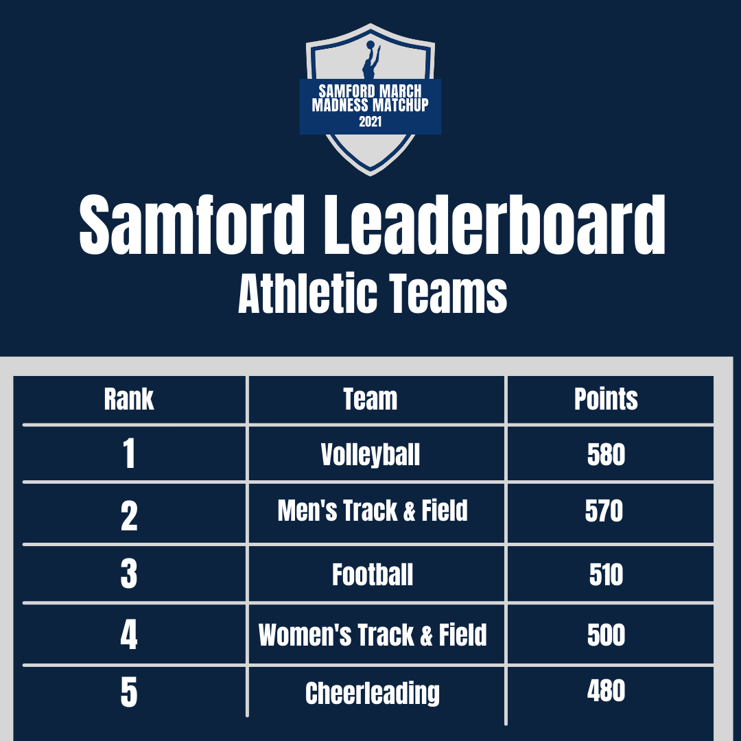 Athletic Teams Leaderboard Sweet Sixteen