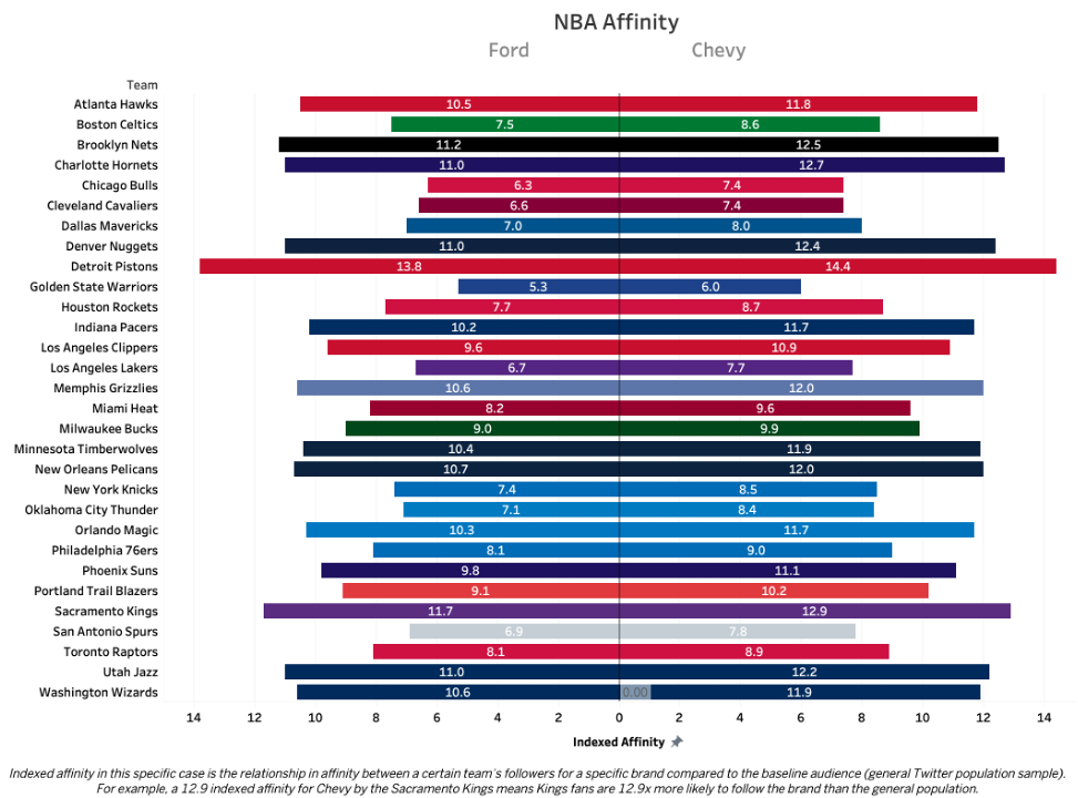 Ford vs. Chevy, NBA