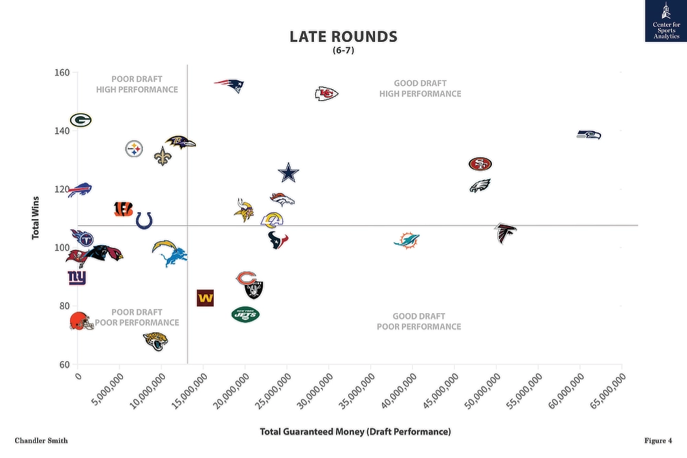 Figure 4 - Late Rounds