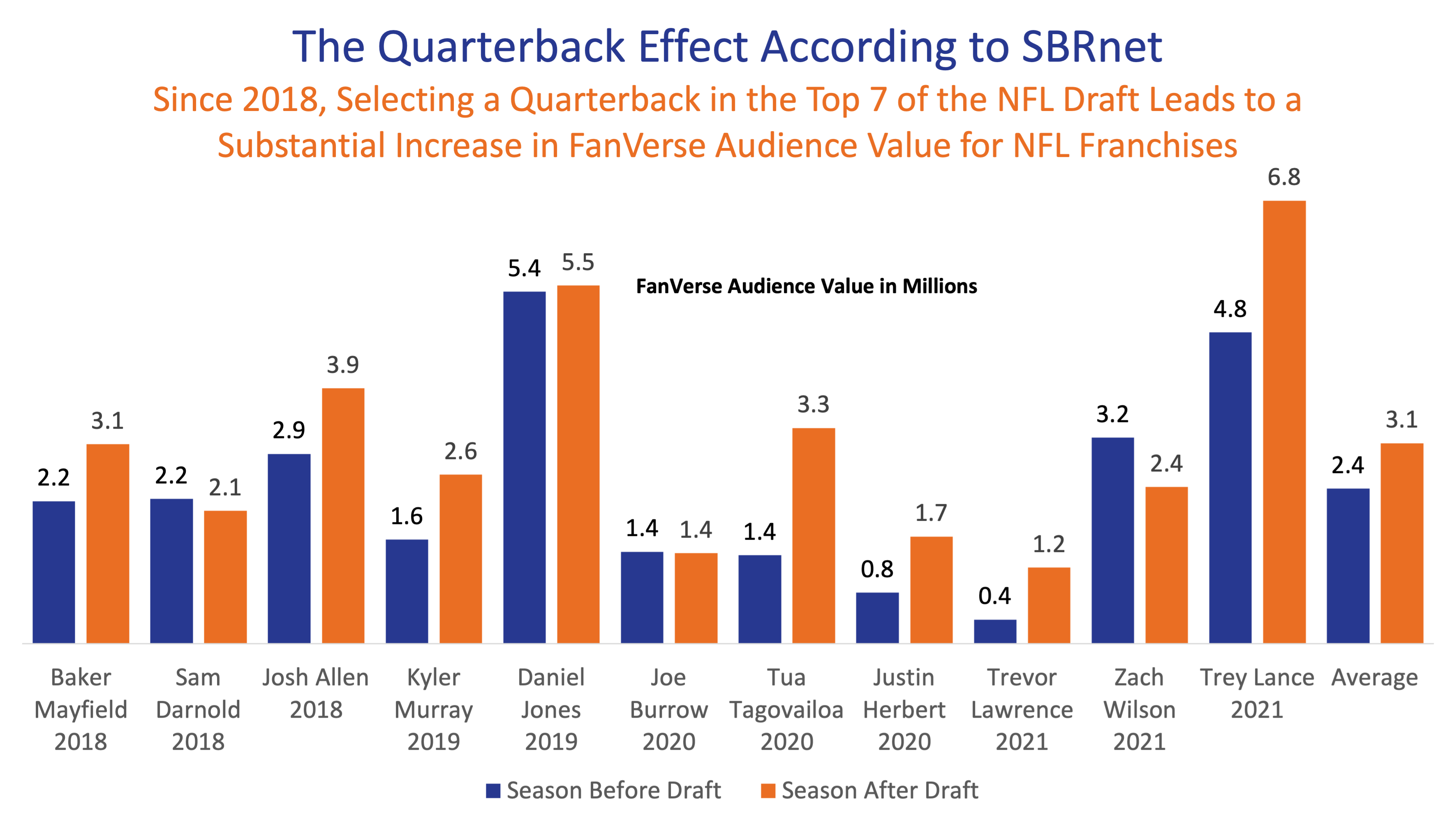 The QB Effect