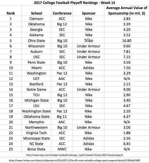 2017 College Football Playoff Rankings - Week 15