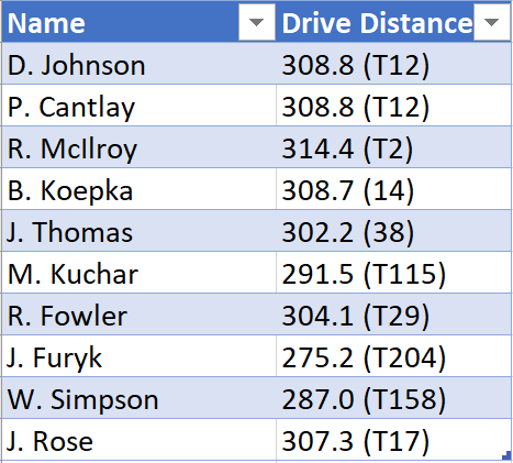 Avg Drive Distance Graph