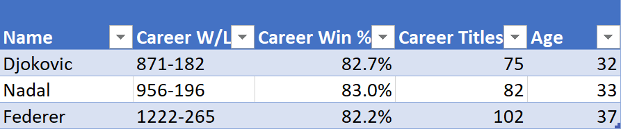 Big 3 Stats Graph