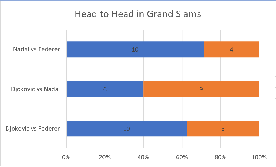 Grand Slams head to head Stats Graph