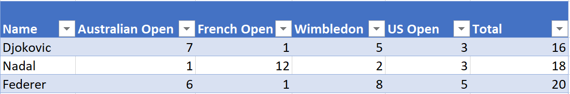 Grand Slams Graph