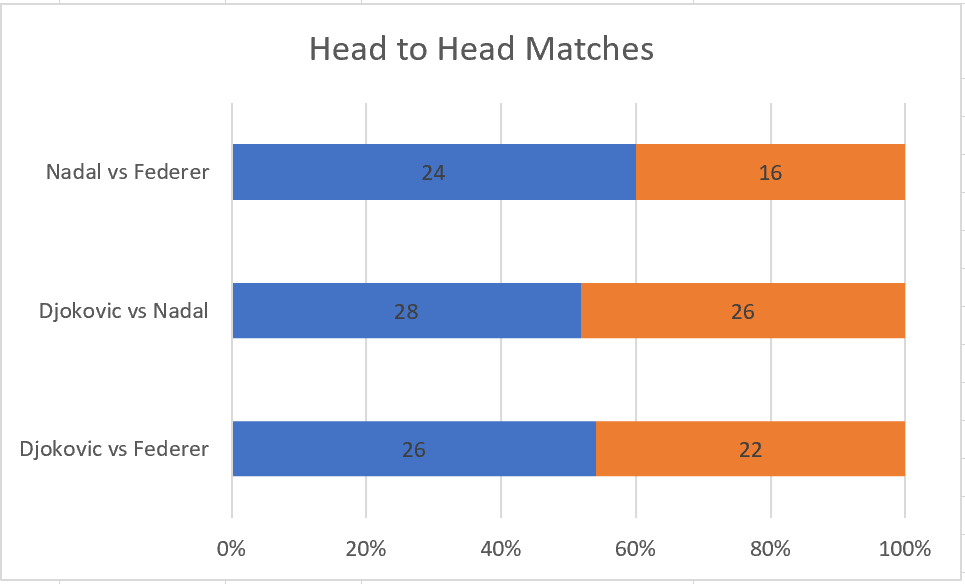Head to HEad Stats Graph
