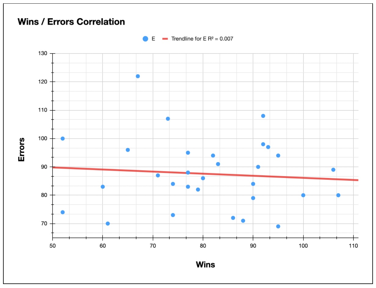 Errors graph