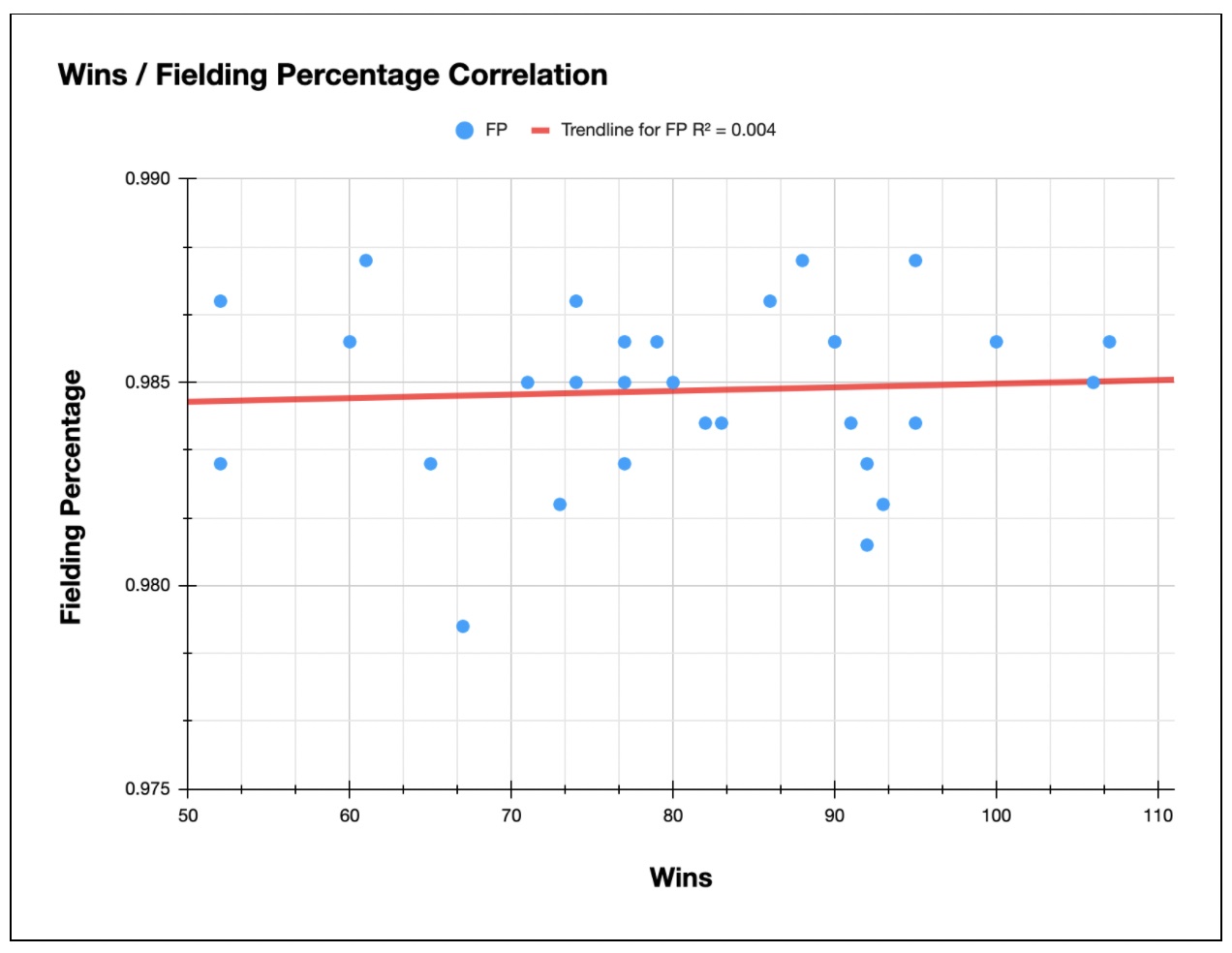 fielding percentage