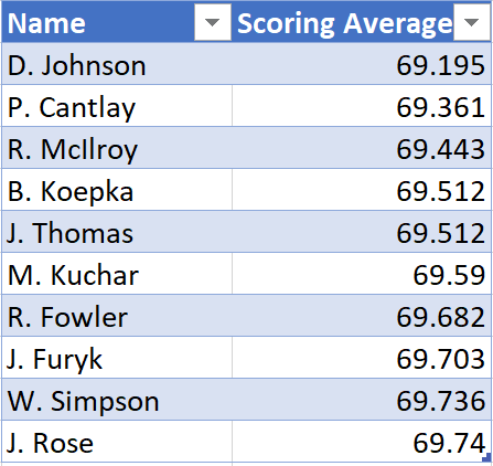 Lowest Scoring Avg Graph