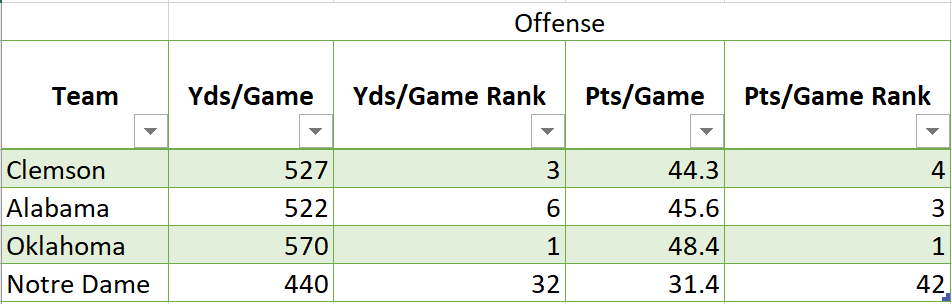 Offensive Stats Graph