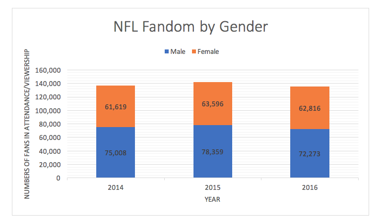 NFL Gender Fan Chart