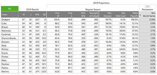 National League Graph