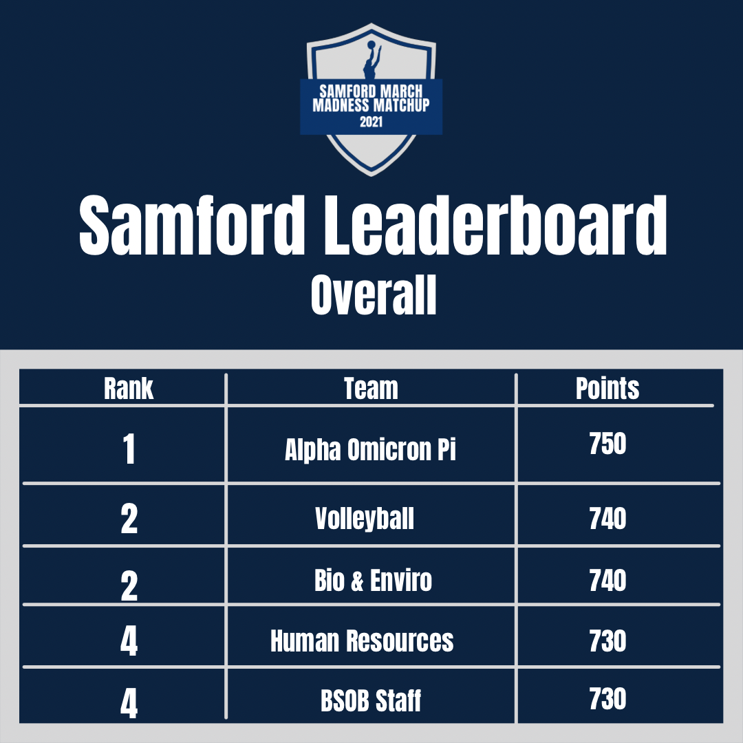 Overall Samford Leaderboard