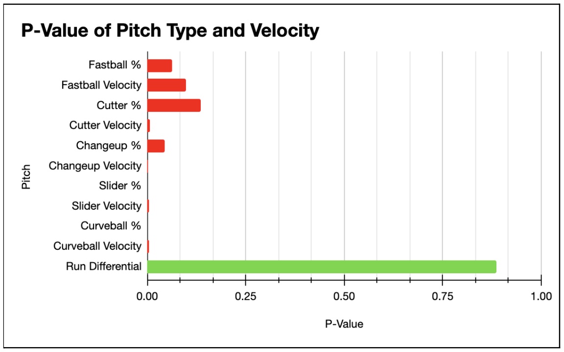 MLB Winning Percentage Breakdown: Which Statistics Help Teams Win More  Games?