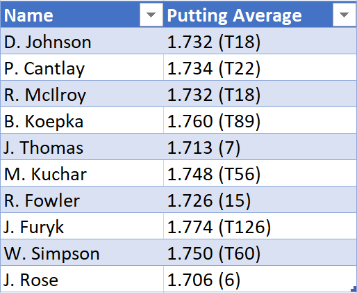 Putting Avg Graph