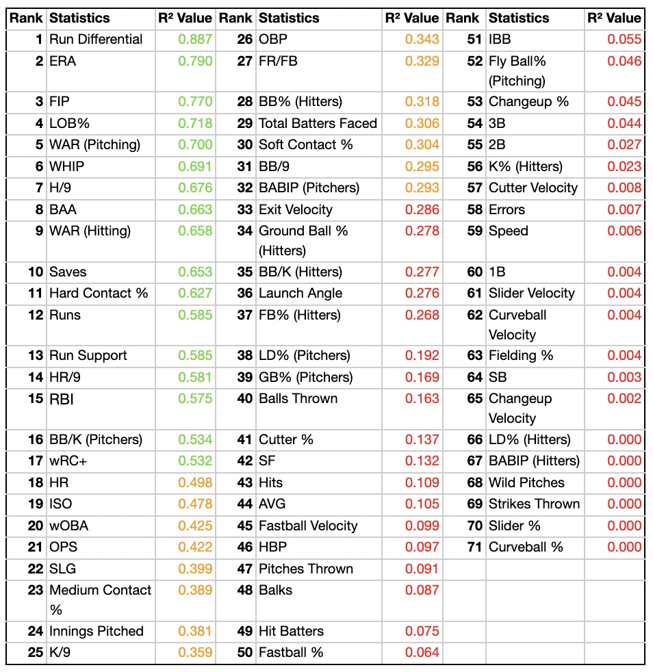 MLB Winning Percentage Breakdown Which Statistics Help Teams Win More