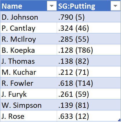 SG Putting Graph